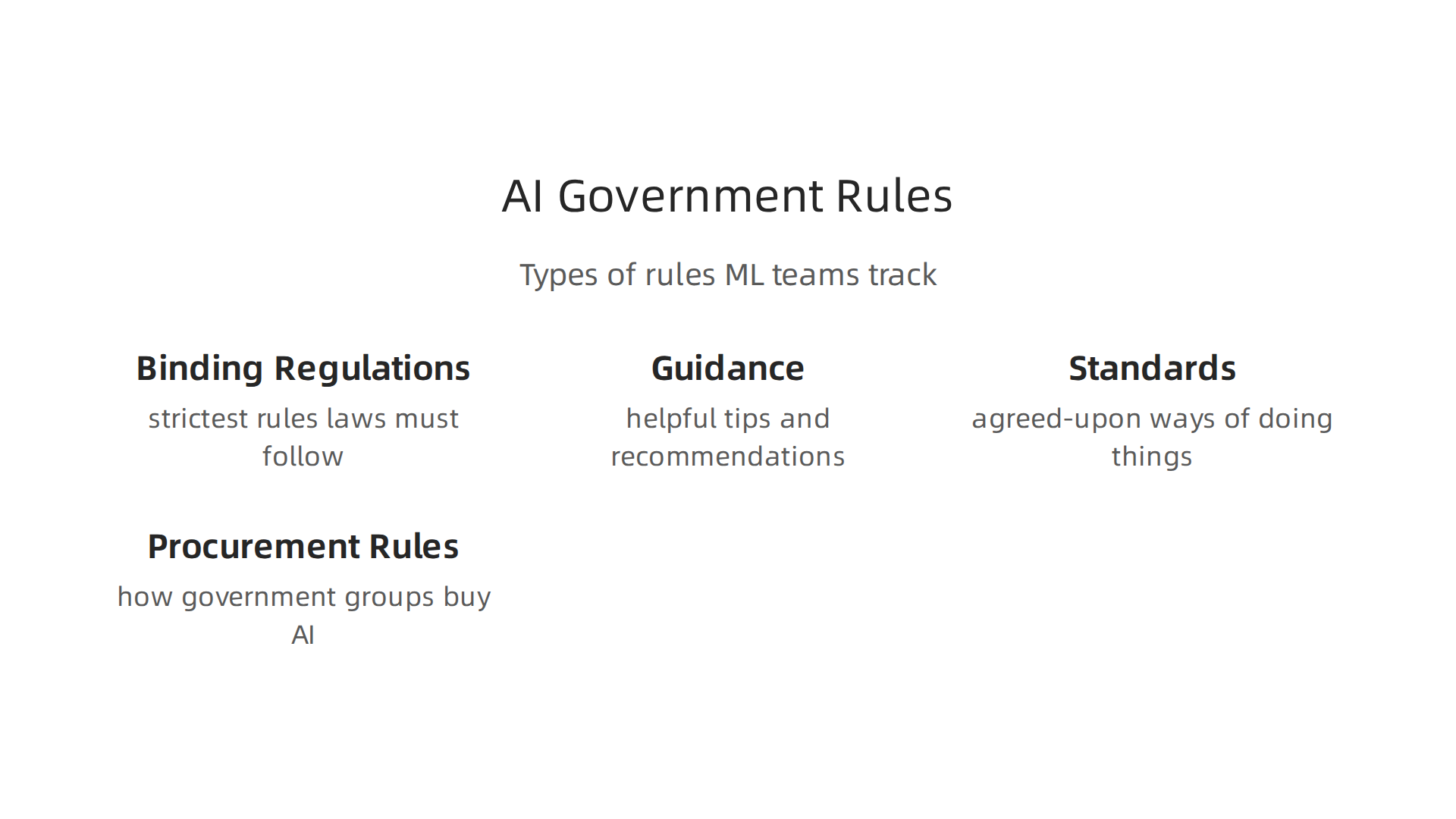 An infographic detailing the different types of regulatory frameworks that AI teams working with government must consider.