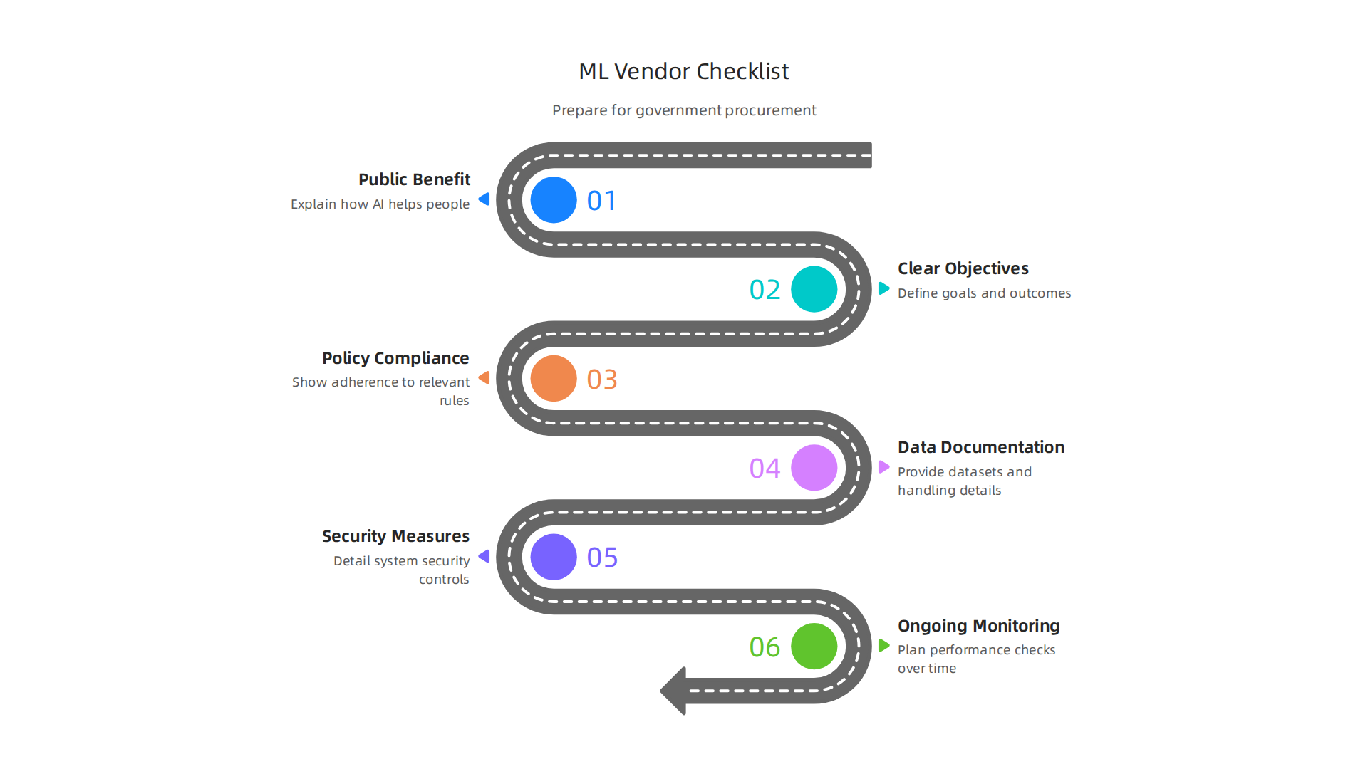 A visual guide for Machine Learning vendors on essential preparations for working with government AI procurement processes.