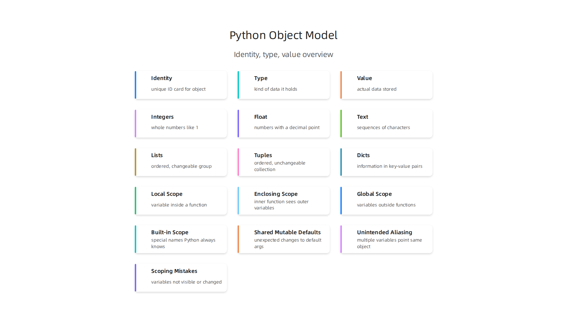 Illustration of the three core components that define every object in Python: Identity, Type, and Value.