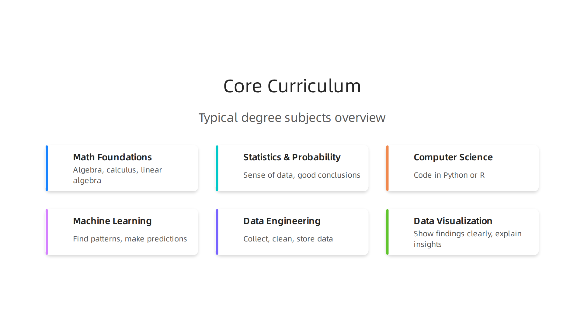 An infographic illustrating the foundational subjects typically covered in a data science degree program.