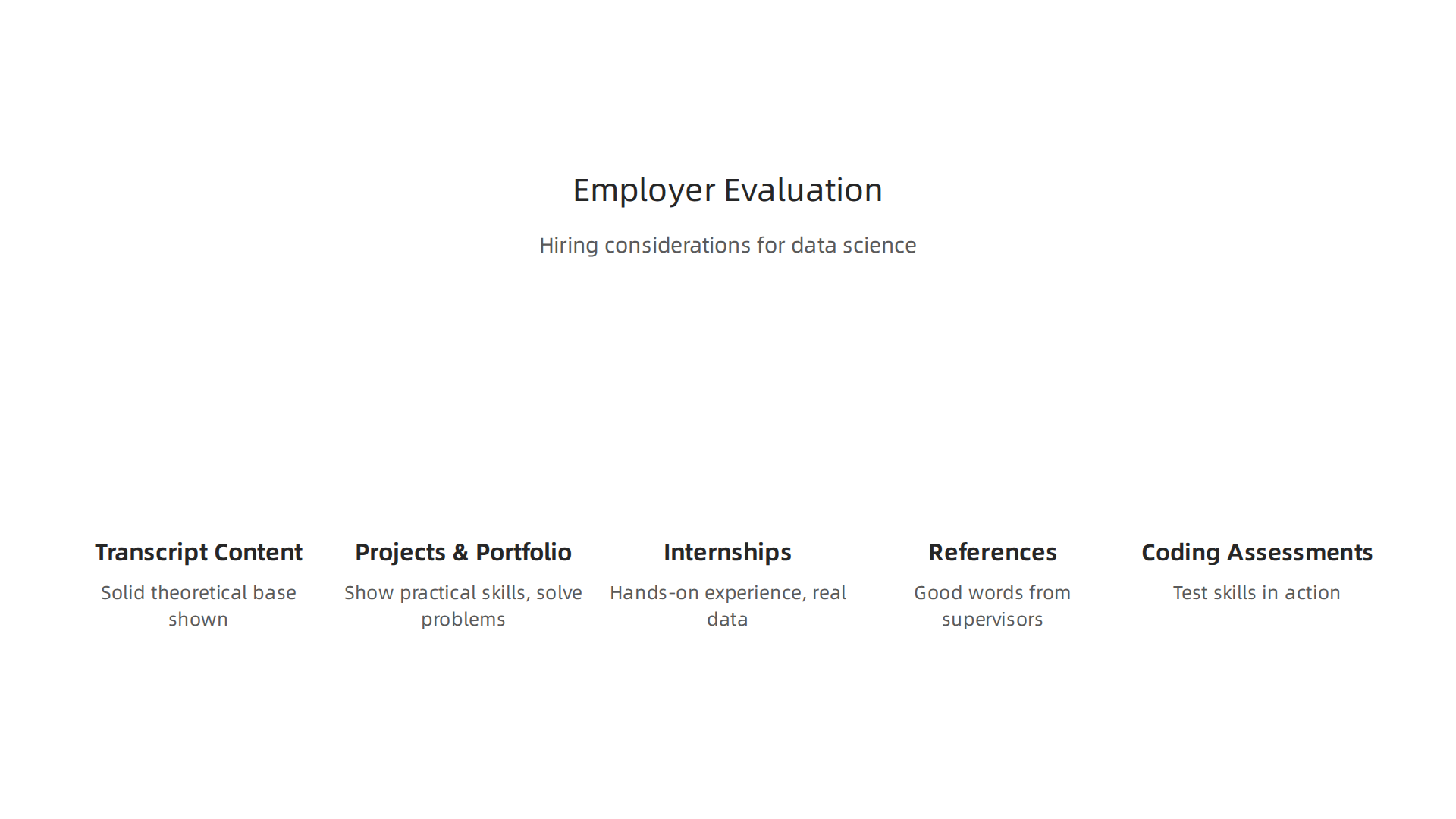 An infographic outlining the key factors employers consider when evaluating data science candidates in today's job market.