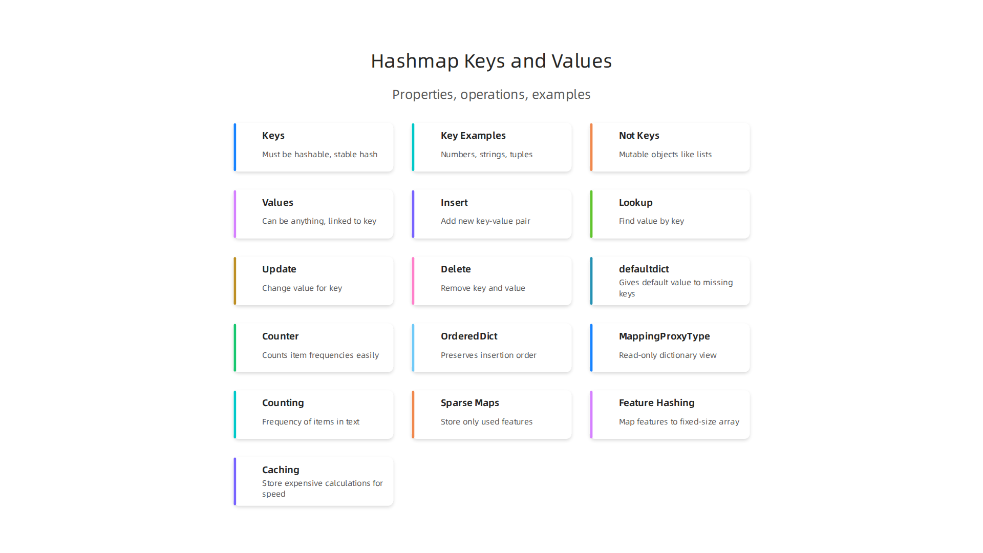 Understand the fundamental components of a Python hashmap: keys and values.