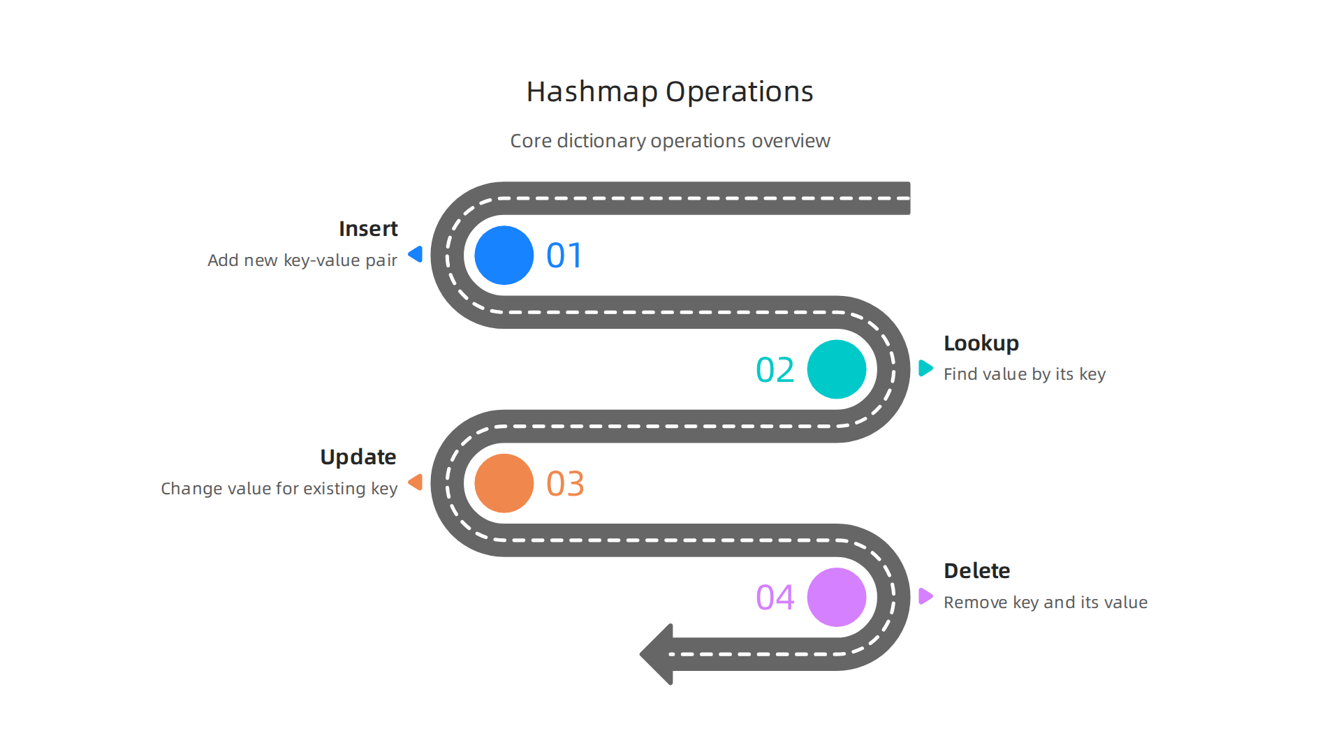 Visualize the core operations for managing data within Python dictionaries (hashmaps).