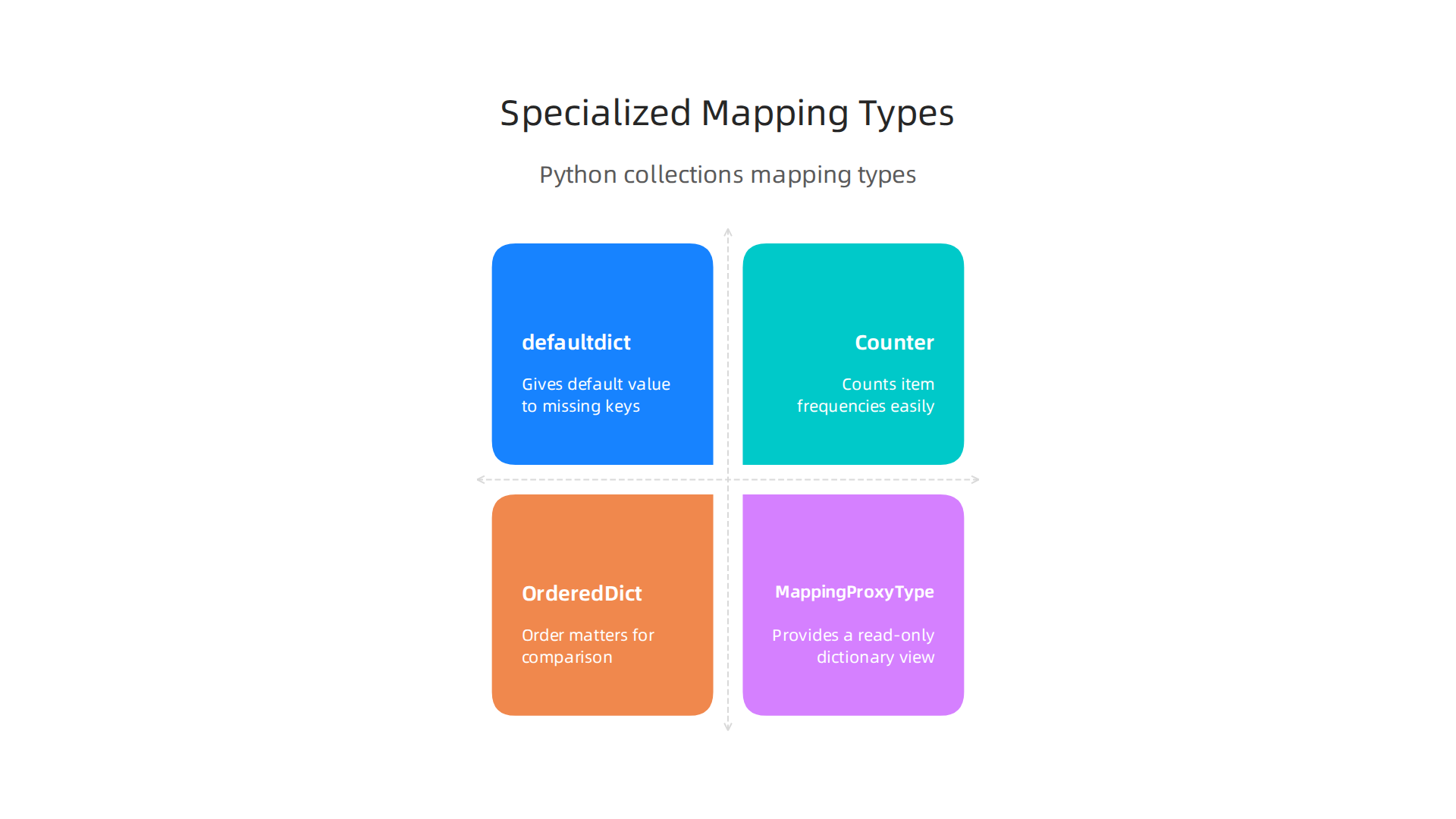 Compare and contrast Python's specialized dictionary types from the collections module.