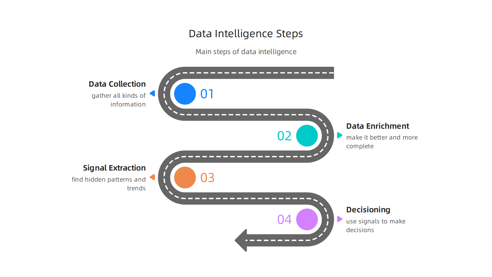 The data intelligence journey involves collecting, enriching, extracting signals, and making informed decisions.