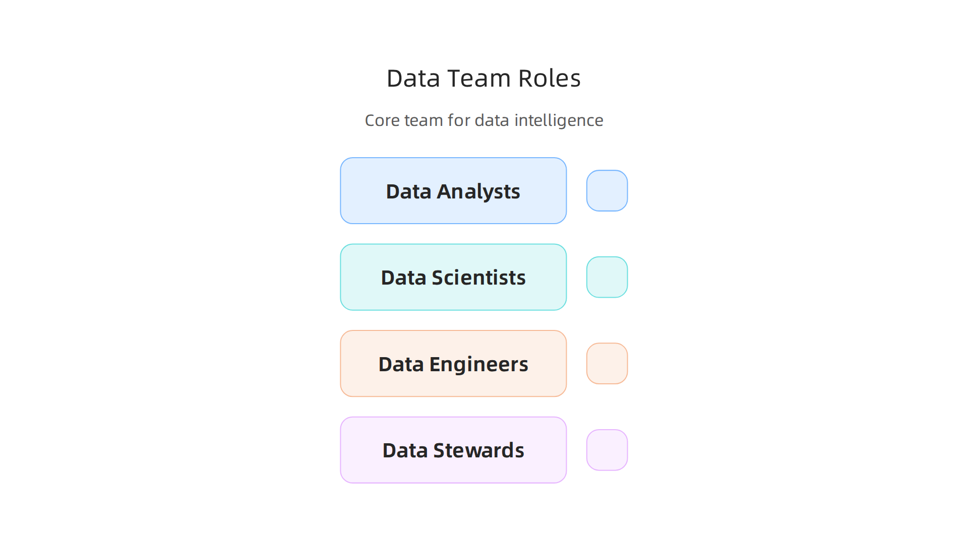 A comprehensive data team integrates analysts, scientists, engineers, and stewards for effective data intelligence.