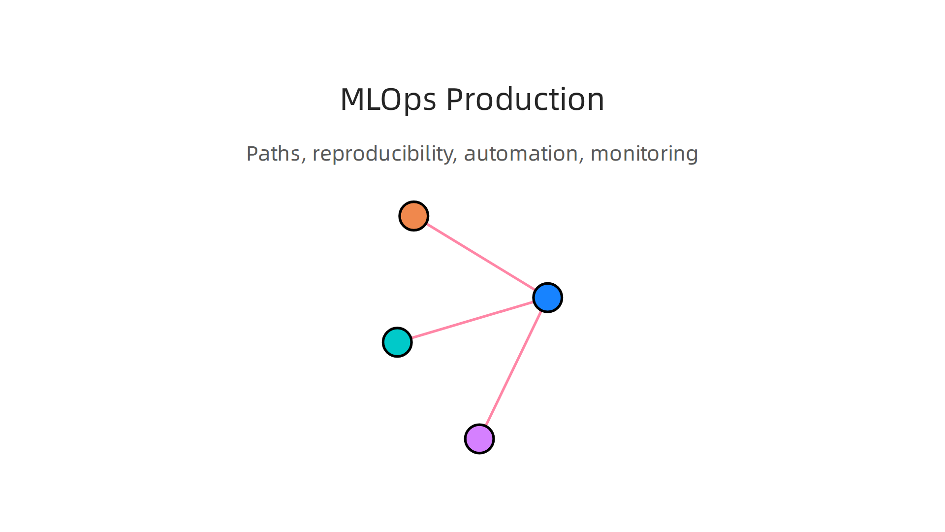 MLOps provides clear paths, ensures reproducibility, automates tasks, and monitors models for reliable production.