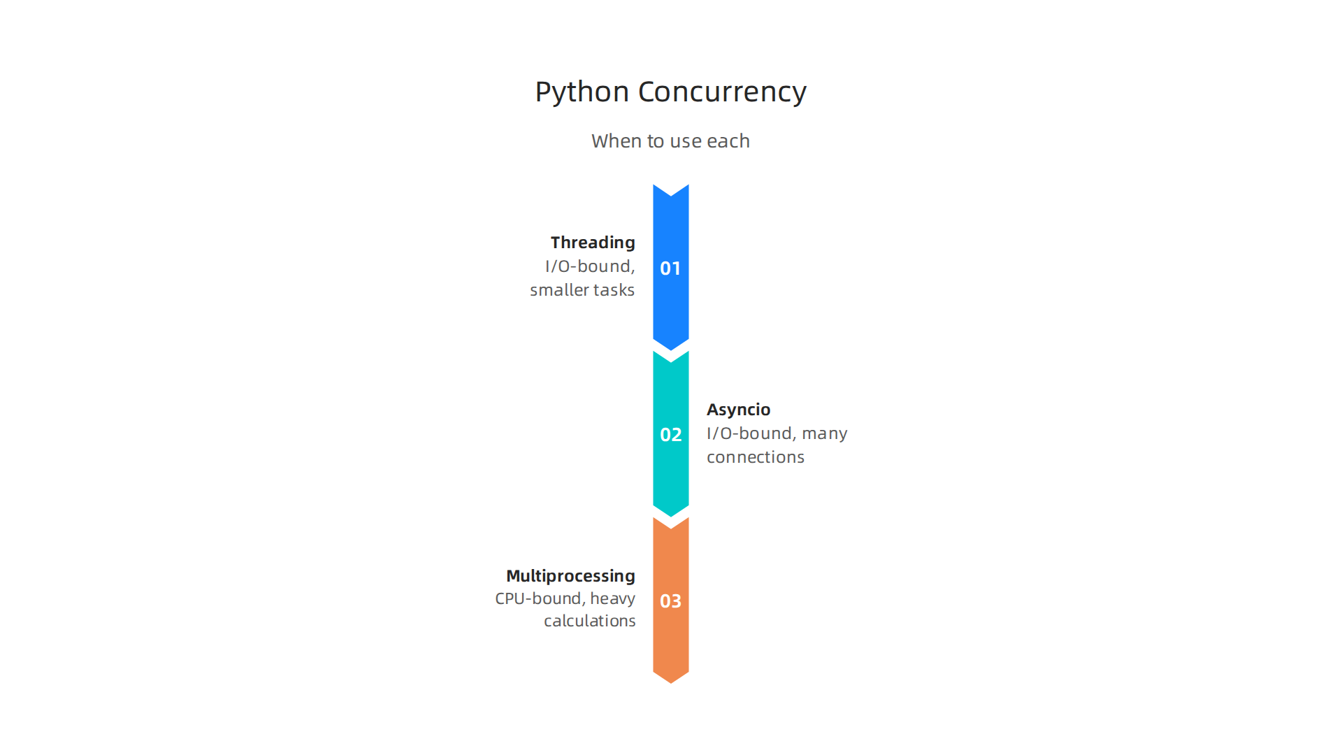 Choosing the right Python concurrency model based on workload type.