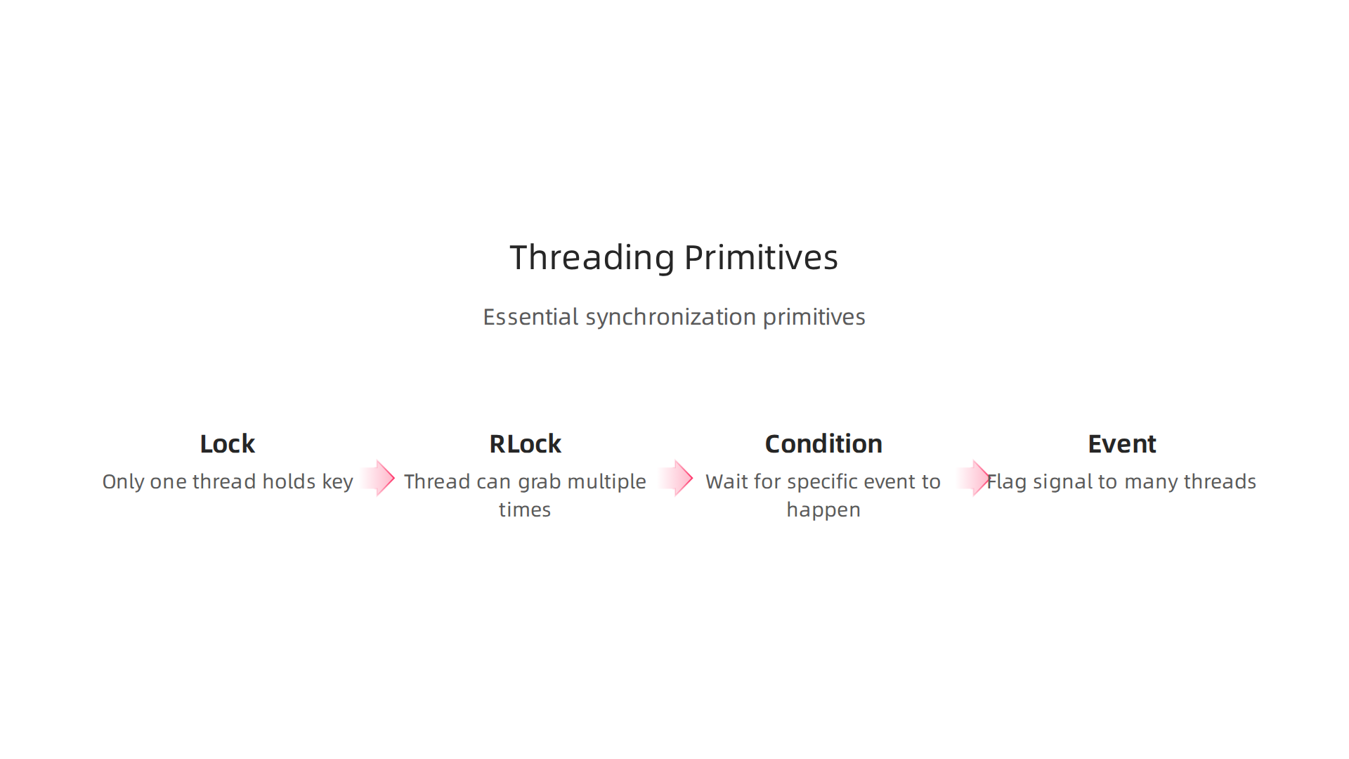 Essential tools for managing shared resources in Python threading.