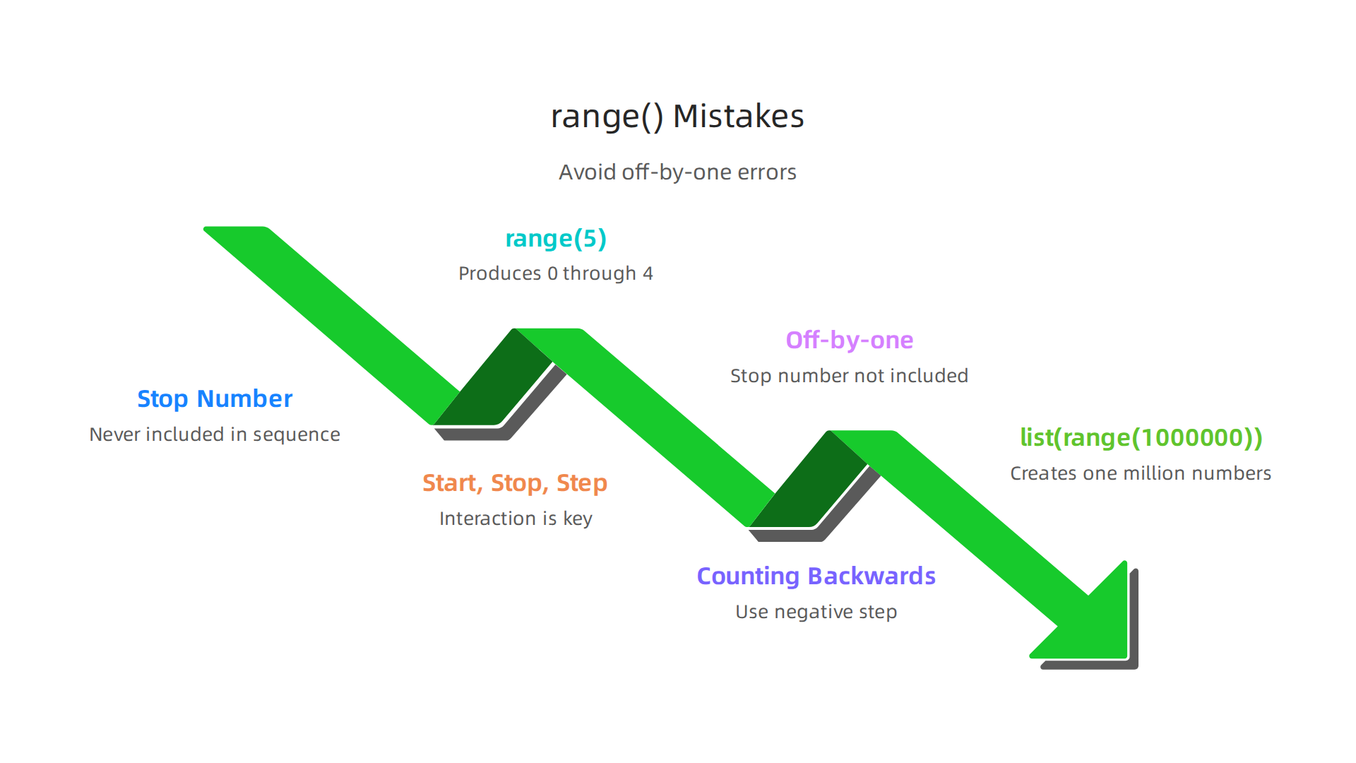 Understand and avoid frequent errors when using the python range function for more reliable code.