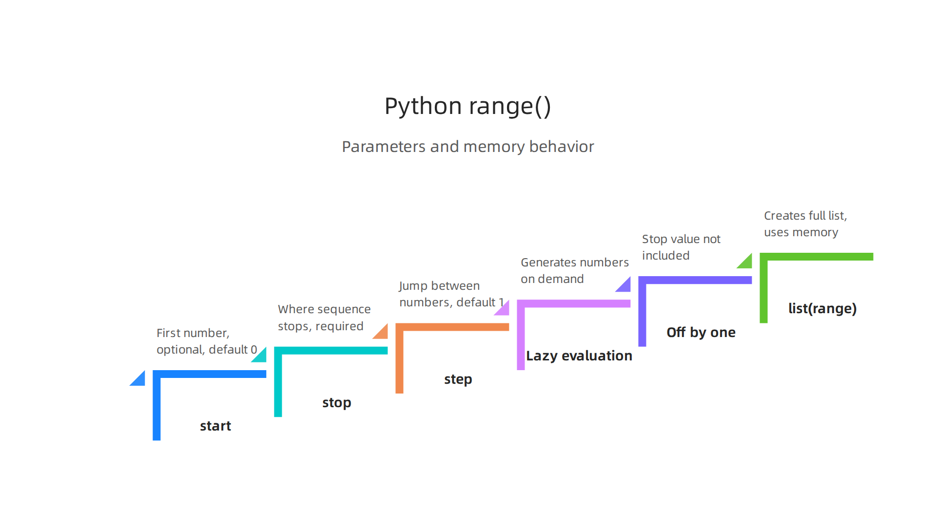 A breakdown of the start, stop, and step arguments used in Python's range() function.
