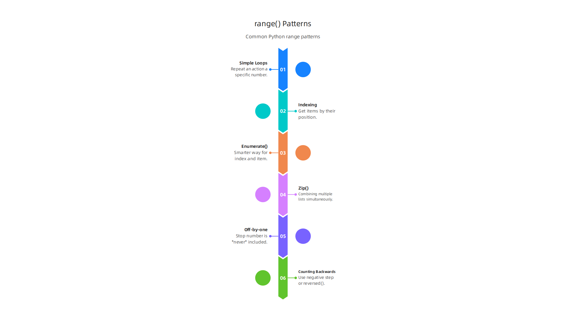 An overview of effective and frequently used patterns for integrating range() into Python programs.