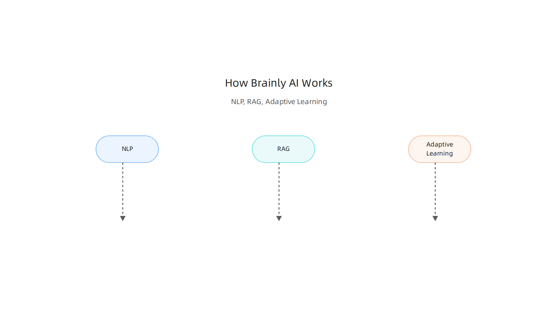 A person uses a whiteboard to visualize and solve a complex problem, symbolizing t
![A flowchart infographic detailing the operational mechanics of Brainly AI, from understanding language to adapting over time.