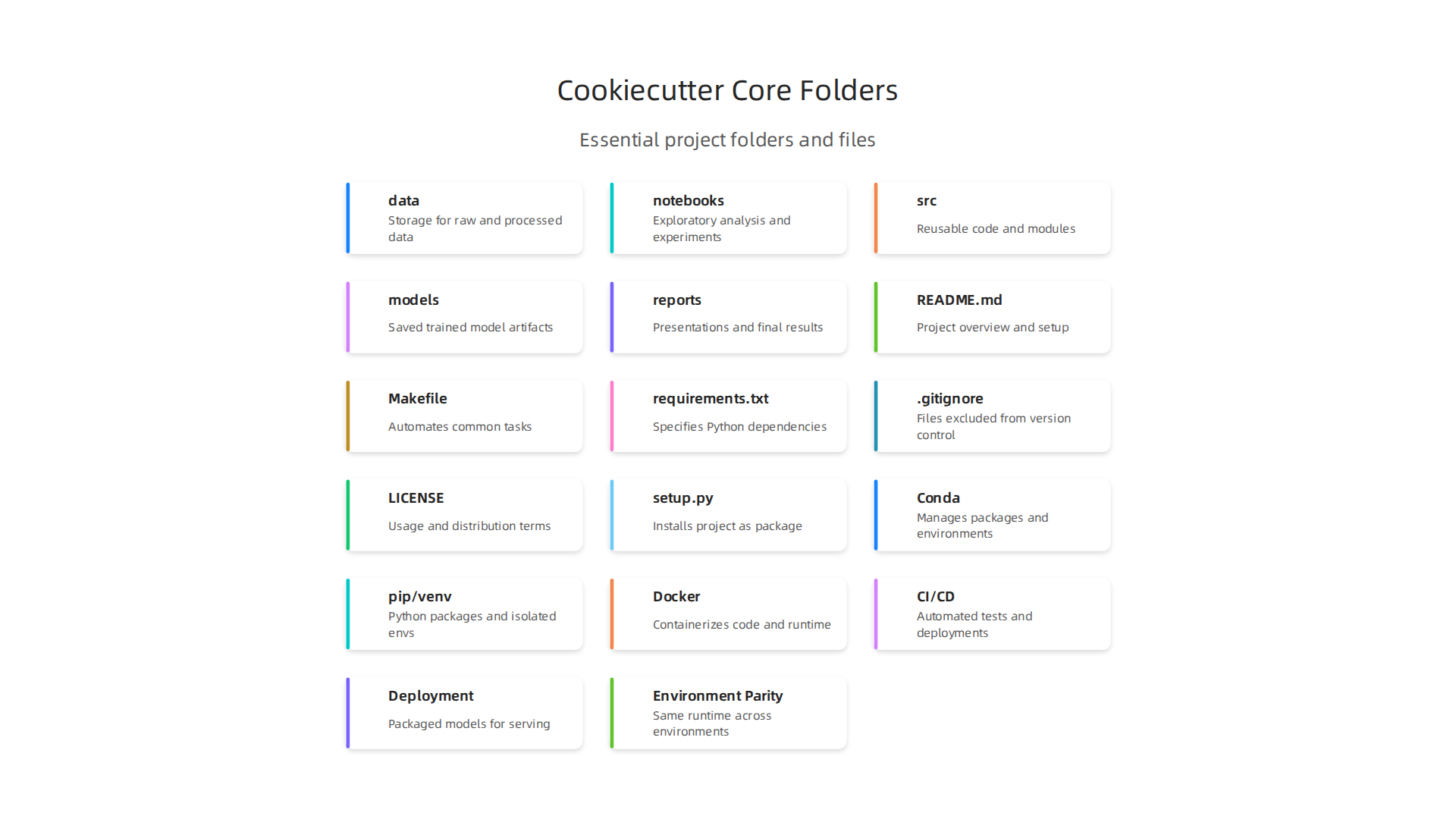 An overview of the essential folders provided by Cookiecutter Data Science for a well-organized project.