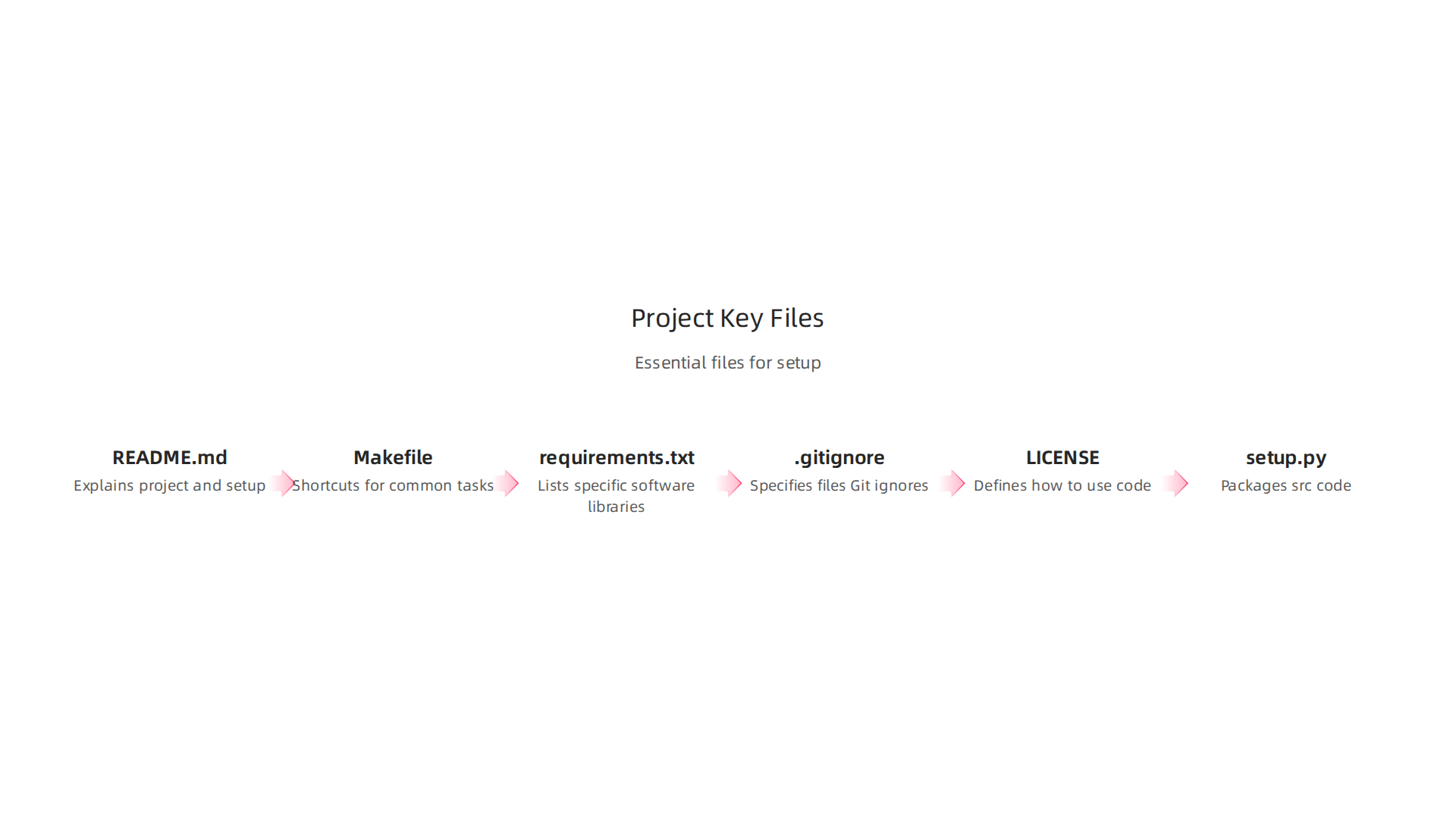 Essential files that provide guidance and automation within a Cookiecutter Data Science project.