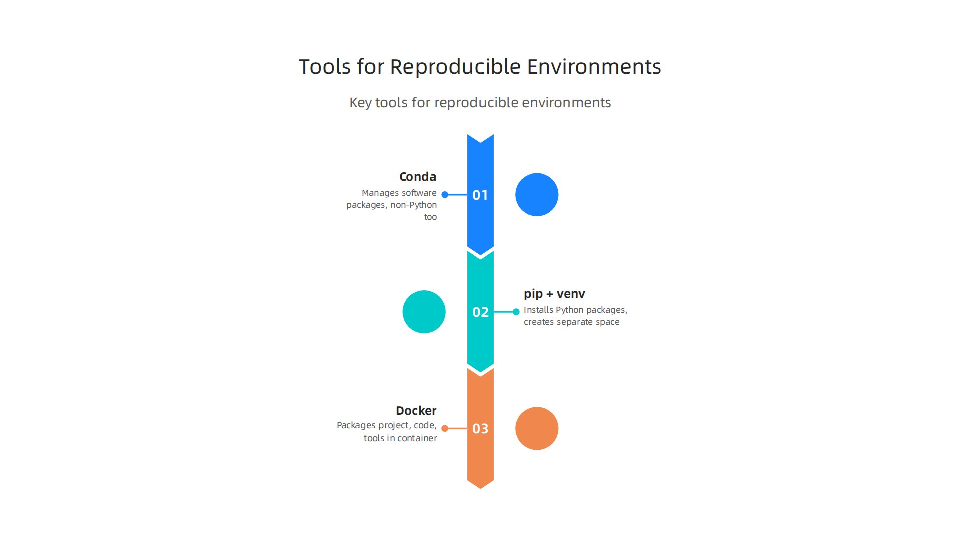 Key tools used in Cookiecutter Data Science projects to ensure consistent and reproducible environments.