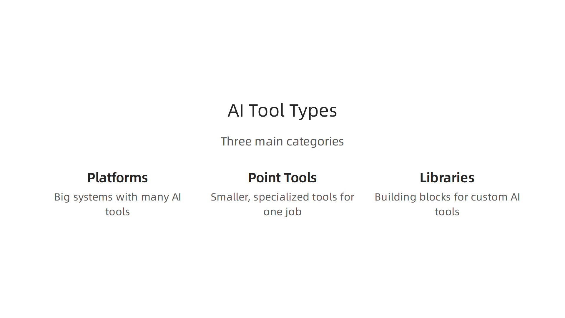An infographic illustrating the three main types of AI automation tools: Platforms, Point Tools, and Libraries.