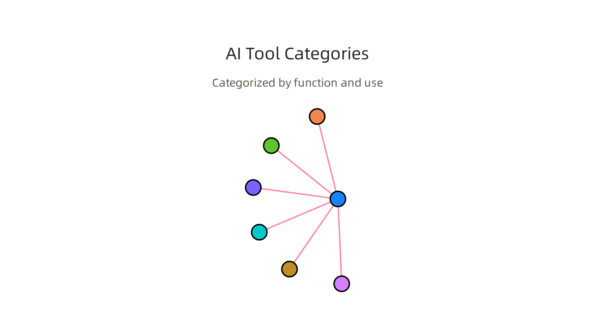 An infographic categorizing AI automation tools by their function and typical use cases in enterprises.