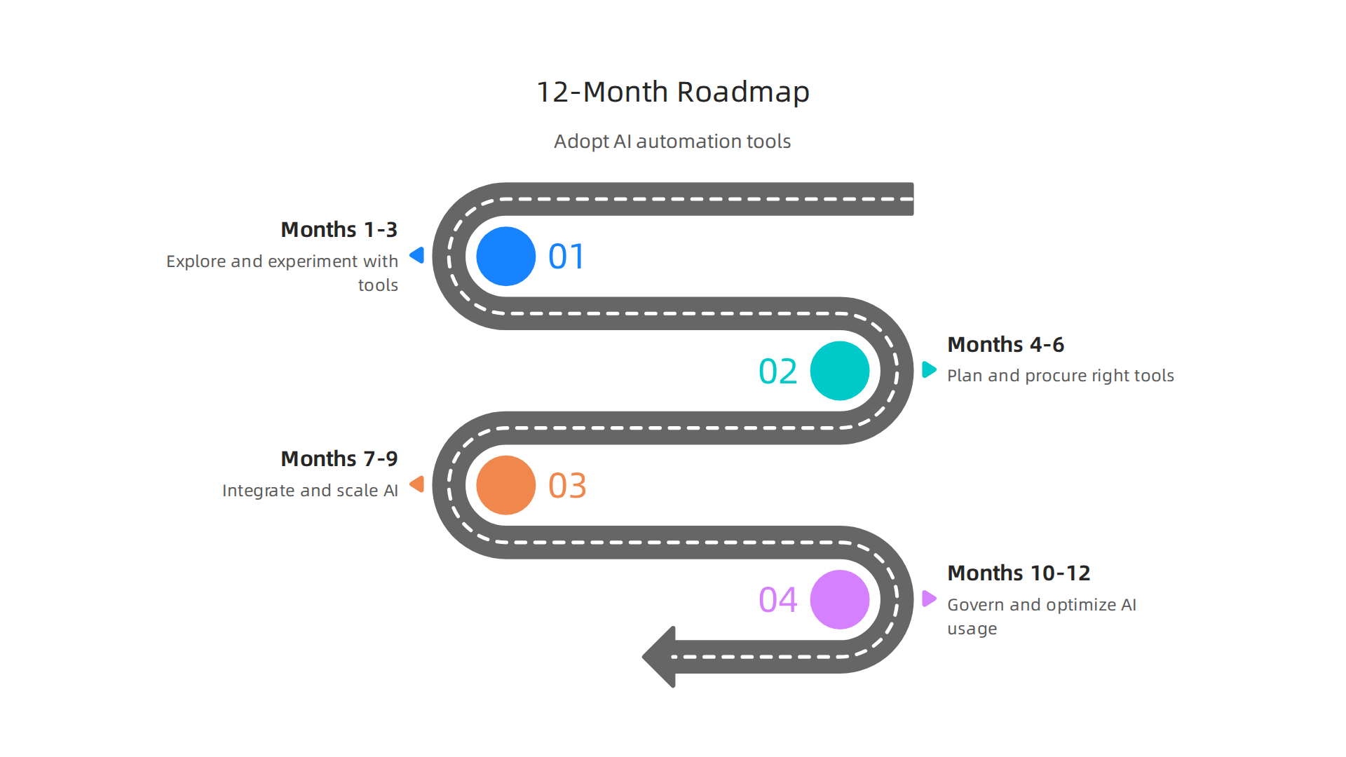 An infographic outlining a practical 12-month roadmap for ML teams to adopt AI automation tools.