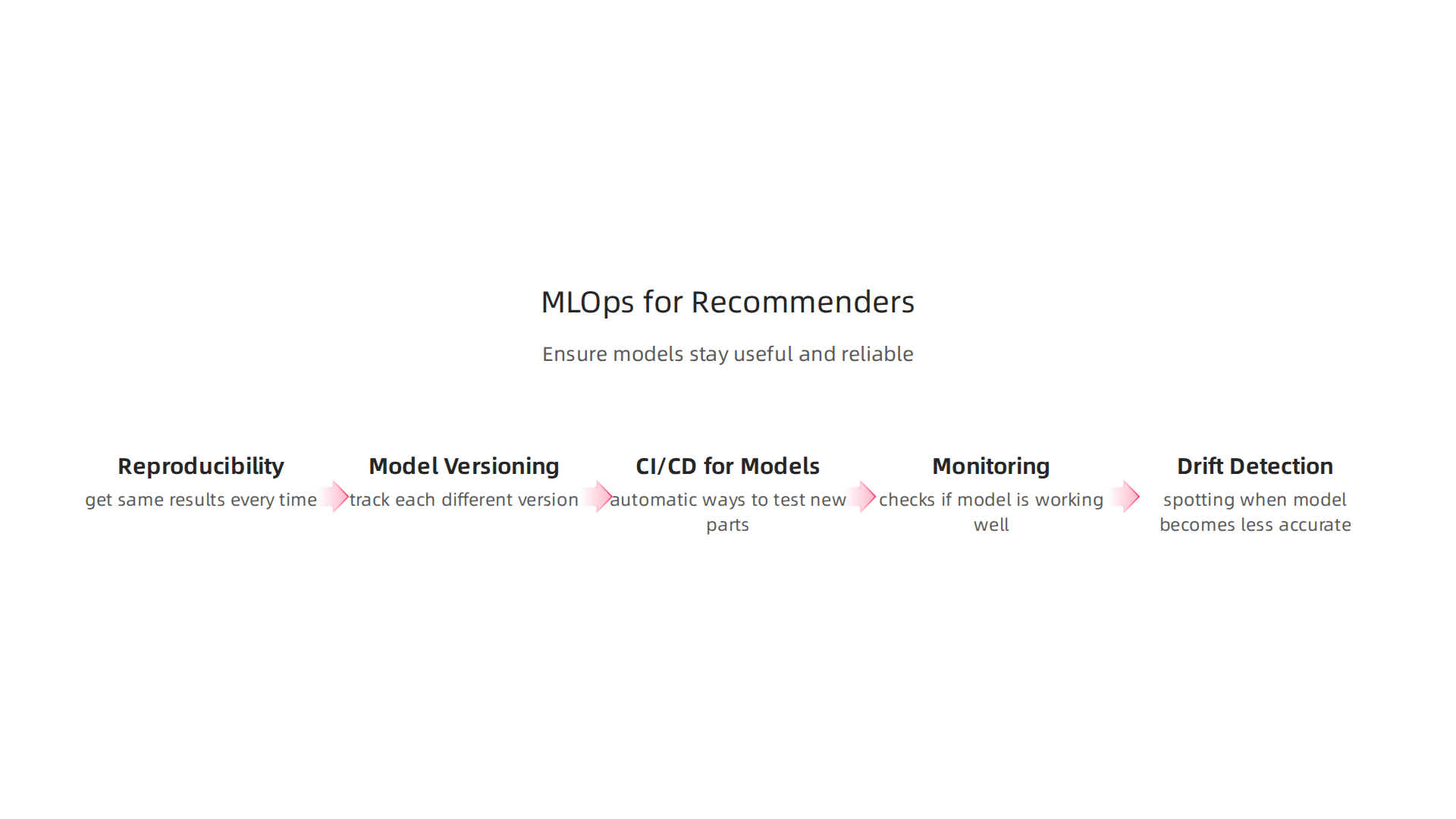 An infographic summarizing key MLOps practices that ensure recommendation systems remain healthy and effective.