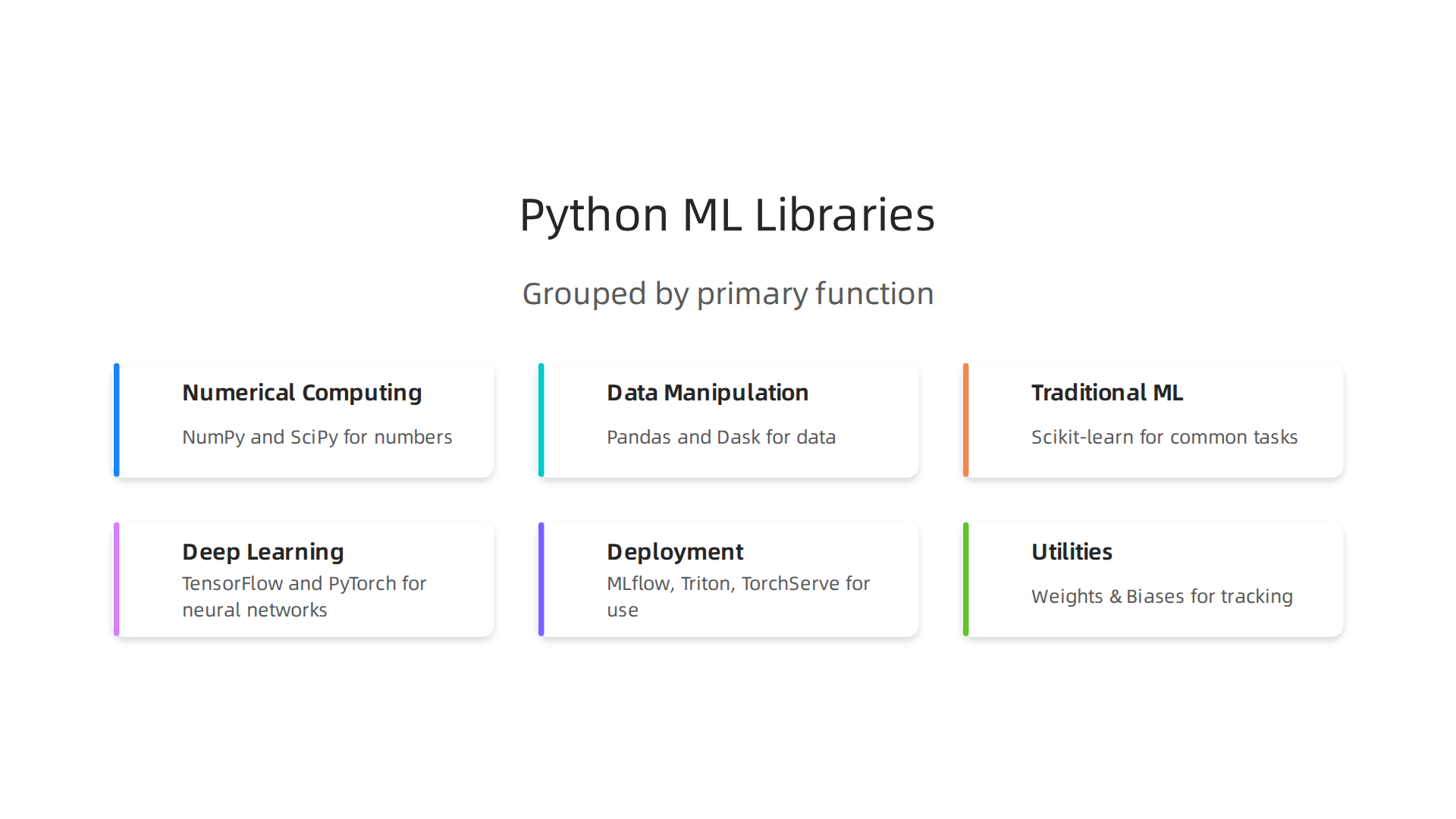 An overview of core Python machine learning libraries categorized by their primary function, from numerical computing to model deployment.