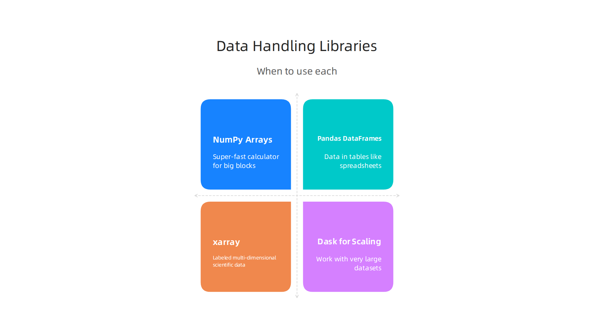 A comparison of Python data handling libraries—NumPy, Pandas, xarray, and Dask—highlighting their optimal use cases for various data types.