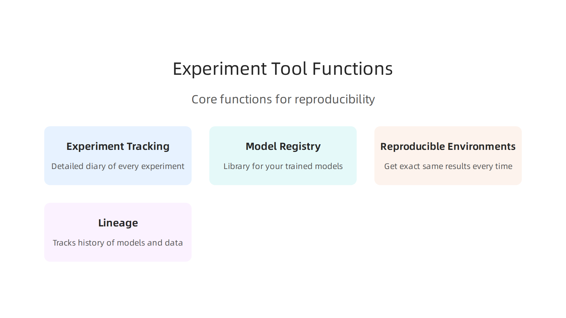 An infographic detailing the core functions of experiment management tools like MLflow and Weights & Biases, crucial for ML project reproducibility.