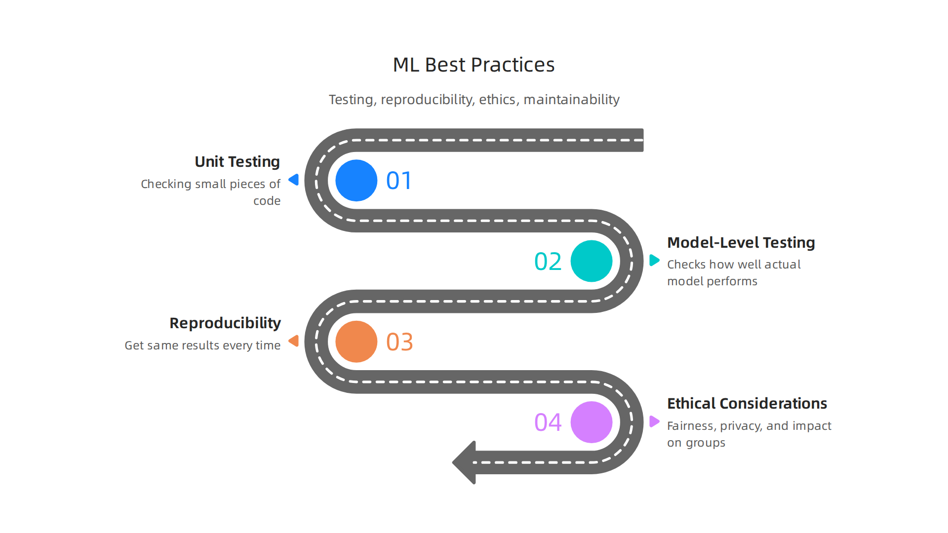 An infographic outlining crucial best practices for Python machine learning projects, focusing on testing, reproducibility, and ethics.