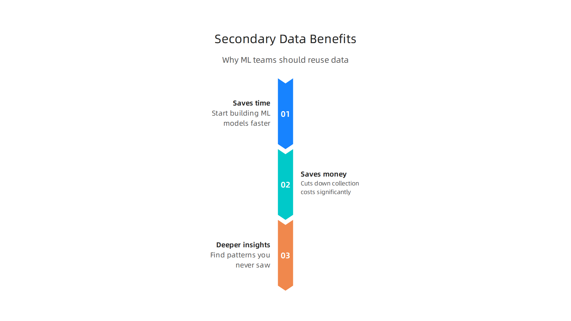 An infographic illustrating the primary benefits of incorporating secondary data analysis into machine learning projects.