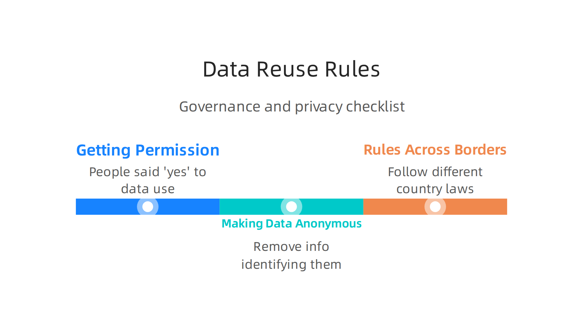 An infographic summarizing key rules and considerations for ethically and legally reusing secondary data.