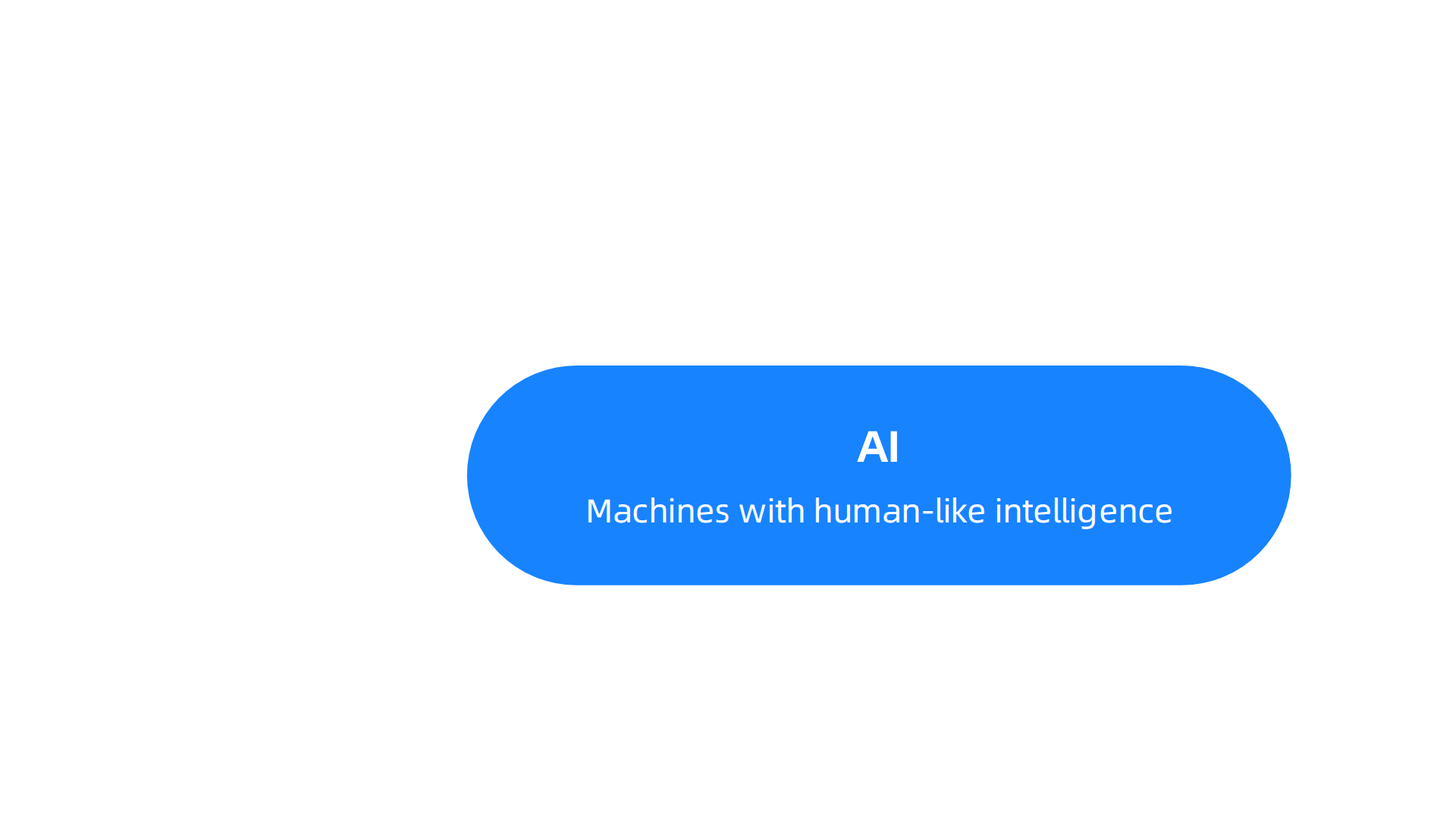 A visual representation of the hierarchical relationship between AI, Machine Learning, Deep Learning, and Statistical Learning.