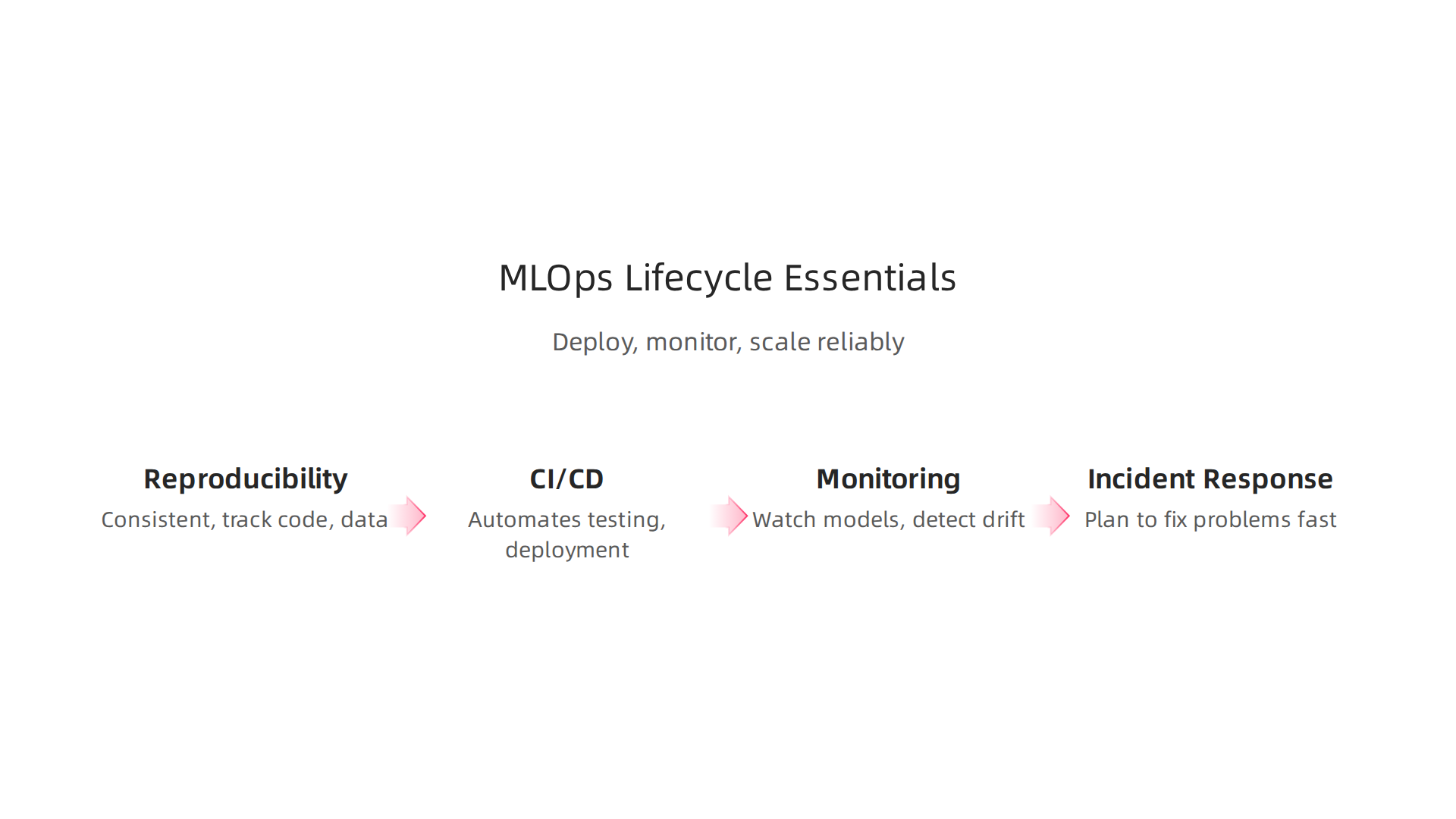 Key practices and components for effectively deploying and managing AI models in production environments.