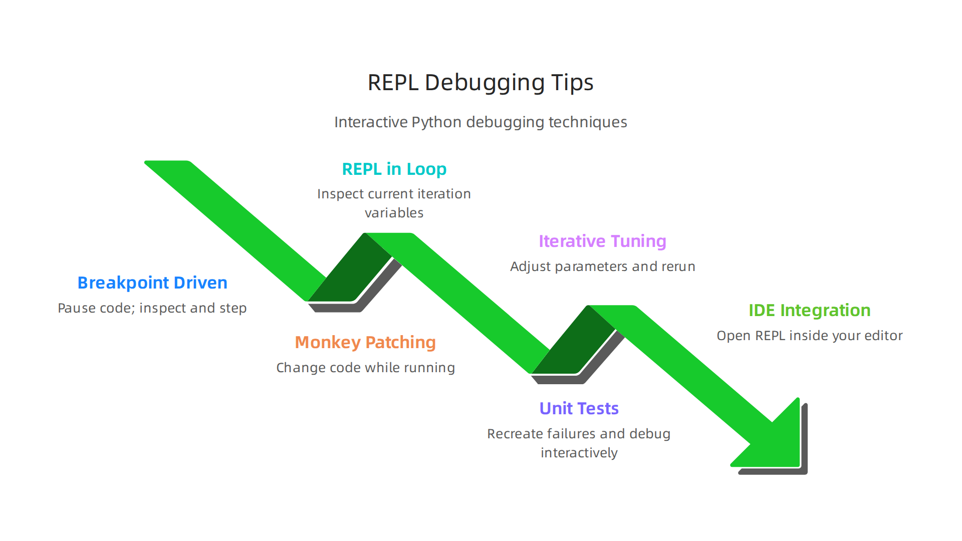 Explore advanced techniques for interactive debugging using the Python REPL, from breakpoints to runtime changes.