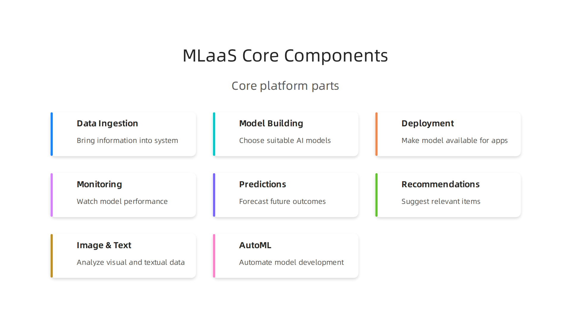 An infographic illustrating the four core components of Machine Learning as a Service platforms.
