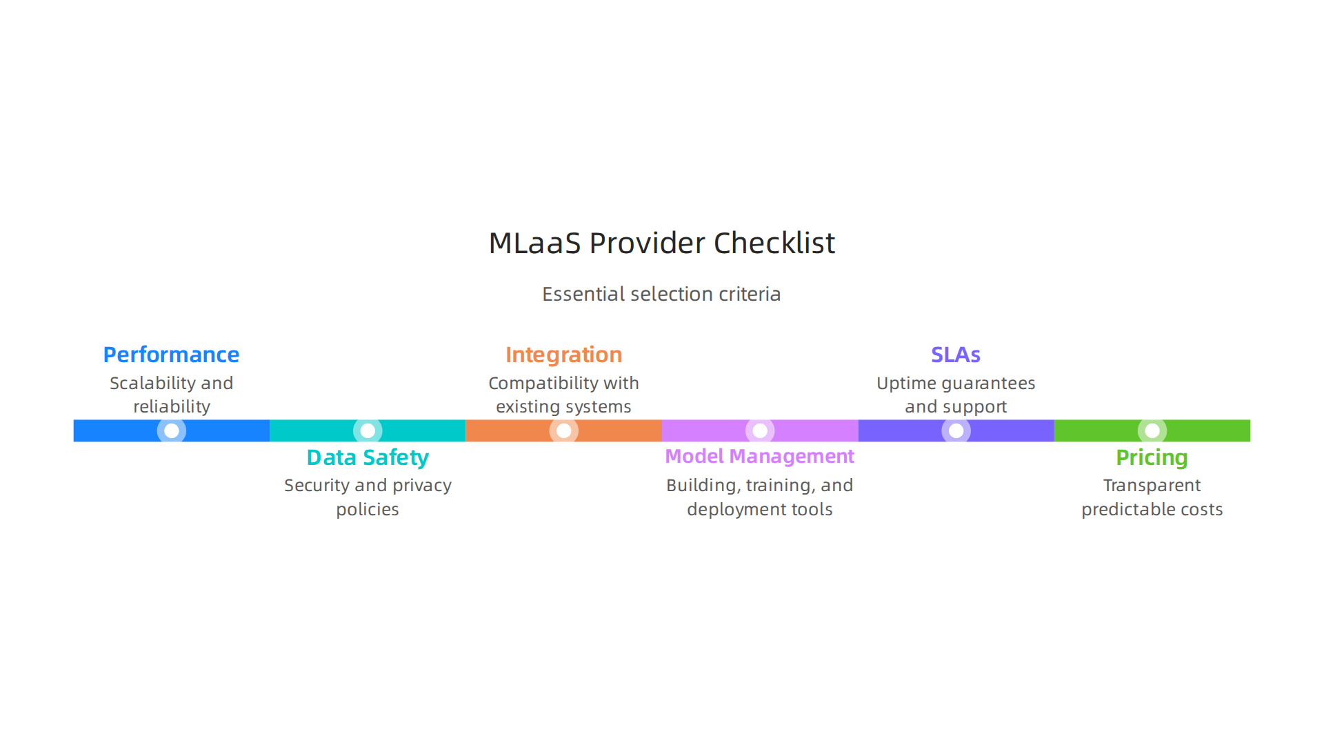 An infographic outlining the essential criteria for selecting the best MLaaS provider.