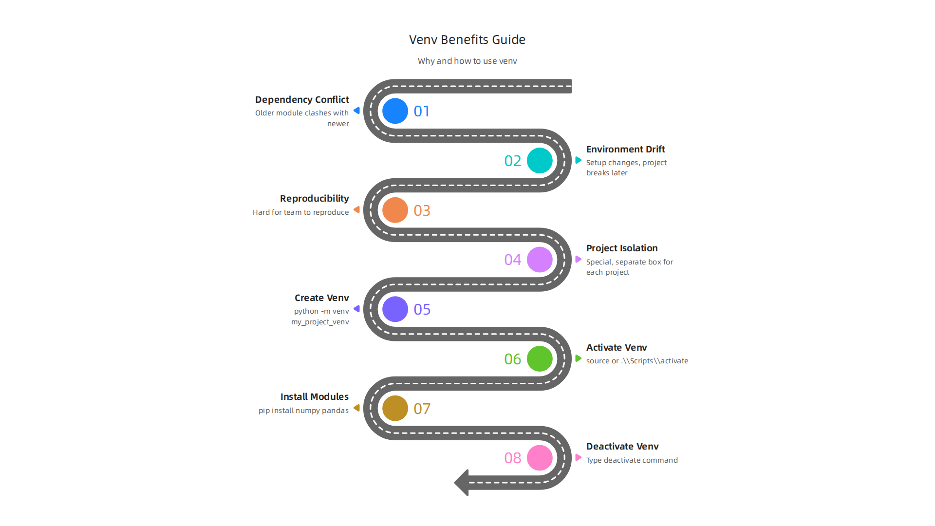 Virtual environments address common pain points in machine learning workflows, ensuring project stability and consistency.