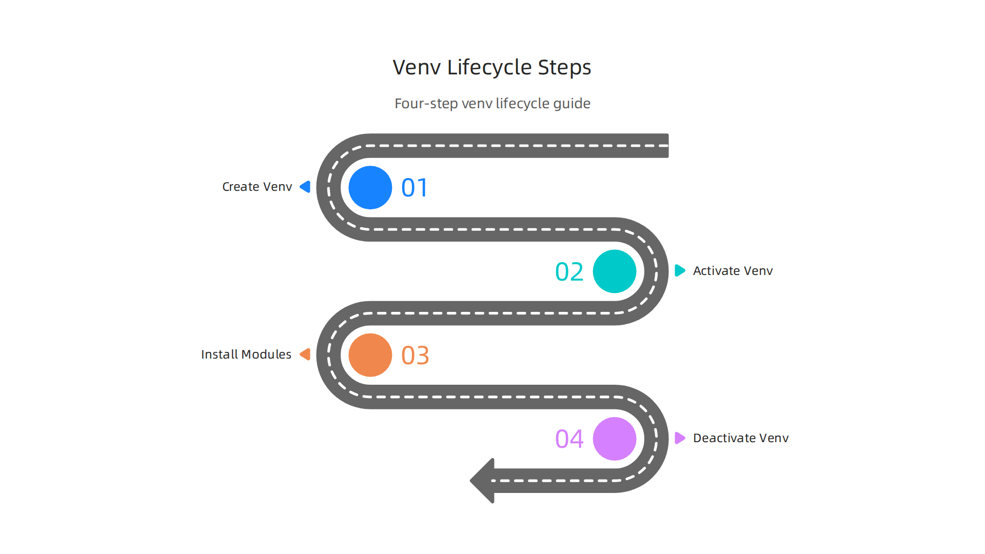A simple four-step process to initialize, use, and exit a Python virtual environment for development.