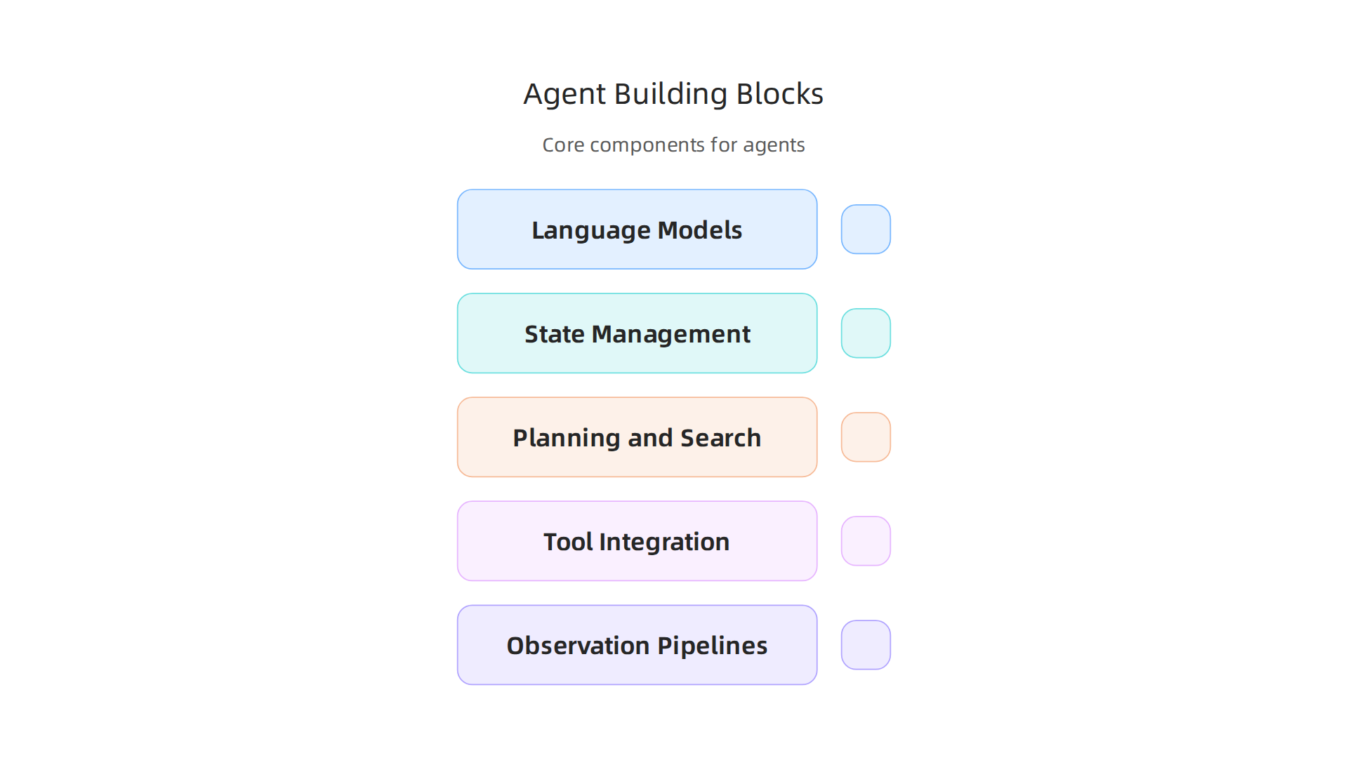 An infographic detailing the essential components that form modern AI agents.