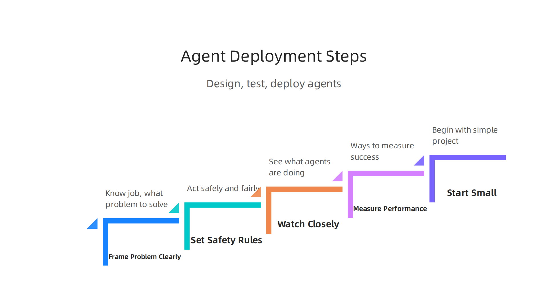 An infographic illustrating key steps for successful design, testing, and deployment of AI agents.