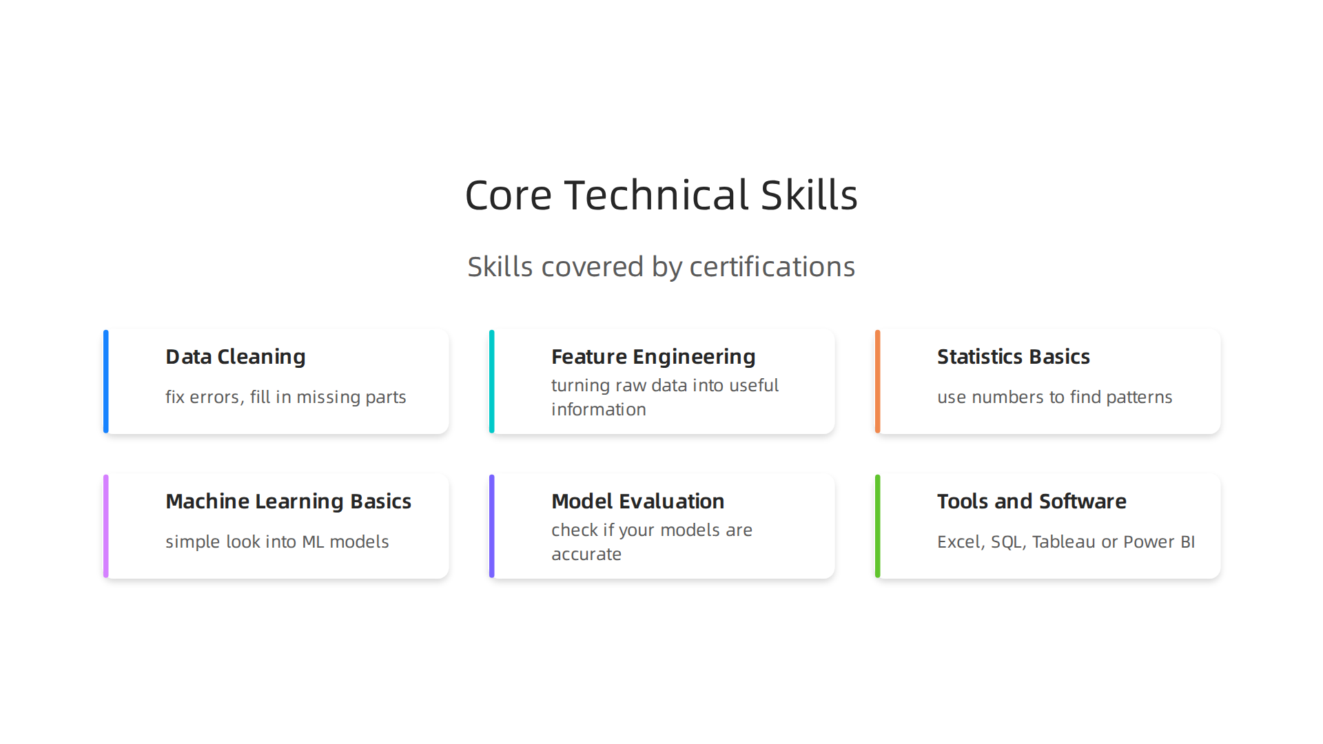 Key technical skills covered in data analytics certification programs, essential for working with data effectively.