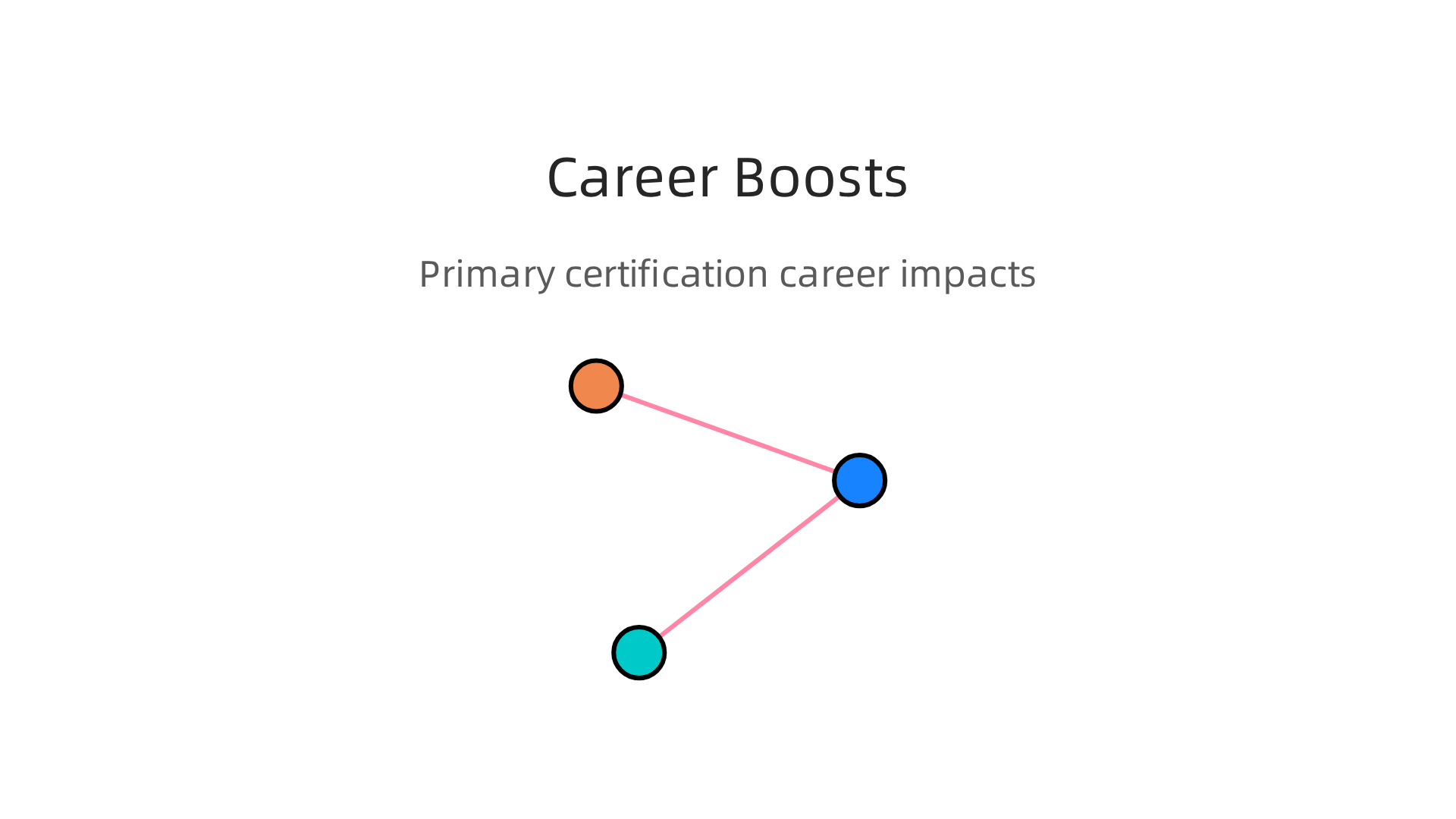 The primary ways a data analytics certification can positively impact an individual's career trajectory.