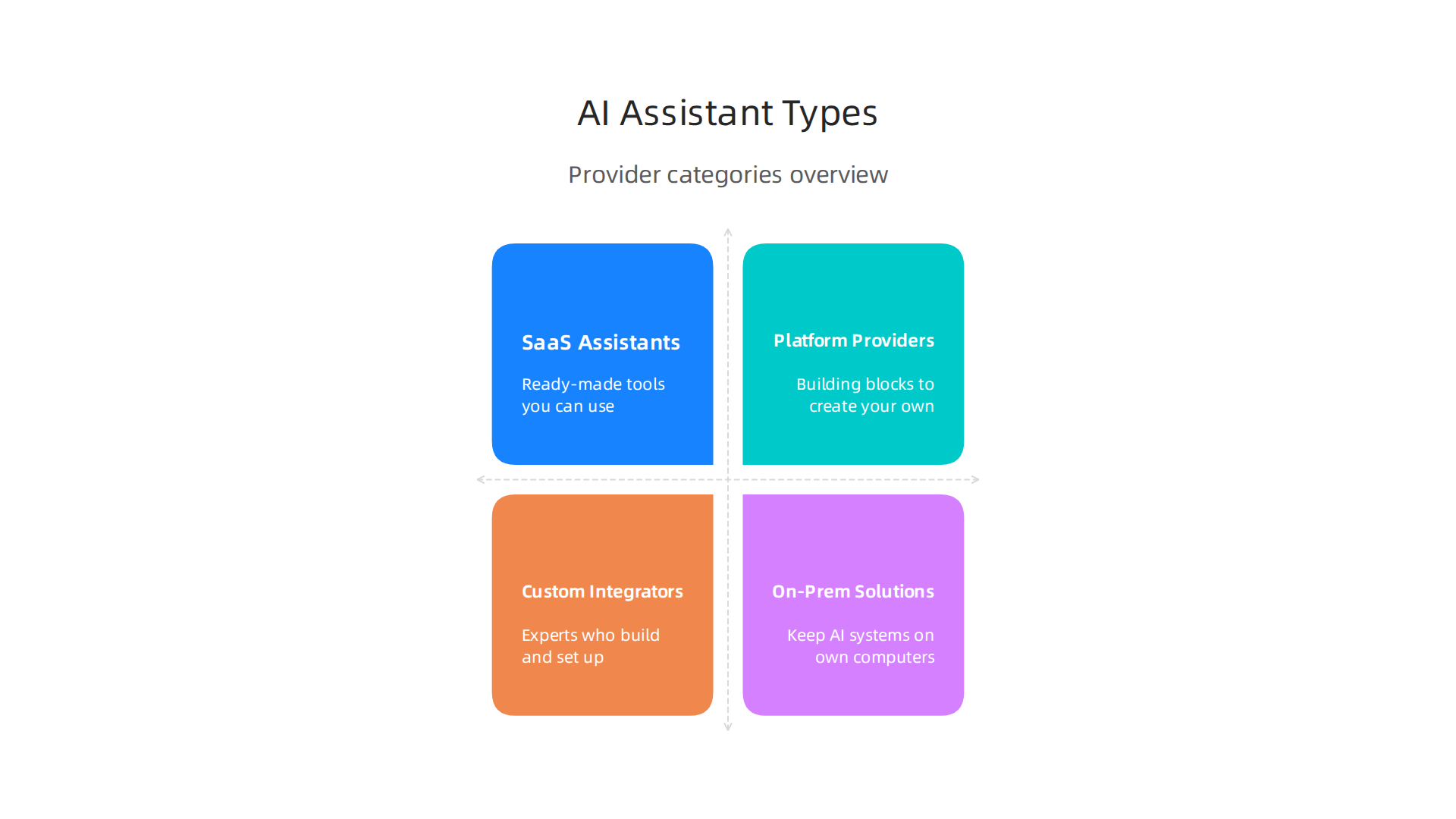 Different categories of companies providing AI virtual assistants, from ready-made SaaS to custom on-premise solutions.