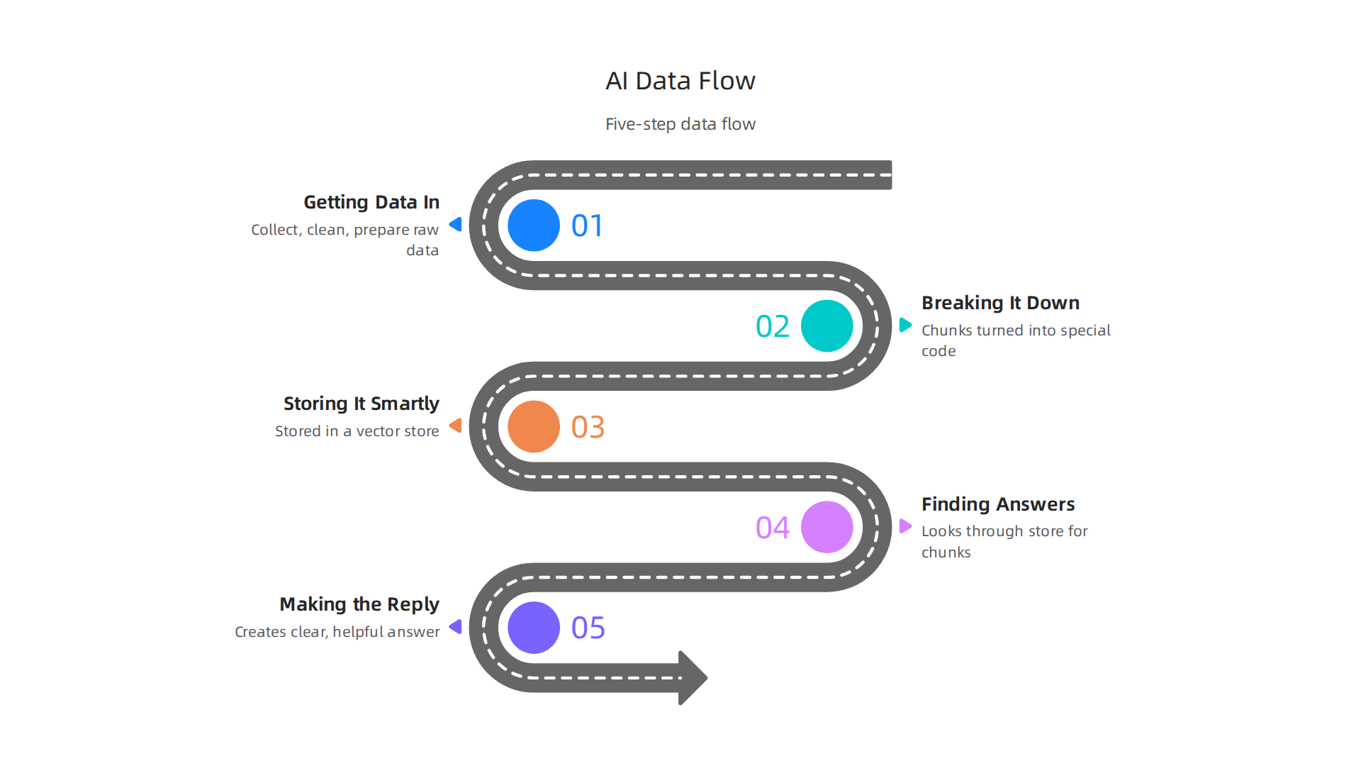 A five-step data flow showing how an AI virtual assistant processes information from ingestion to generating a reply.