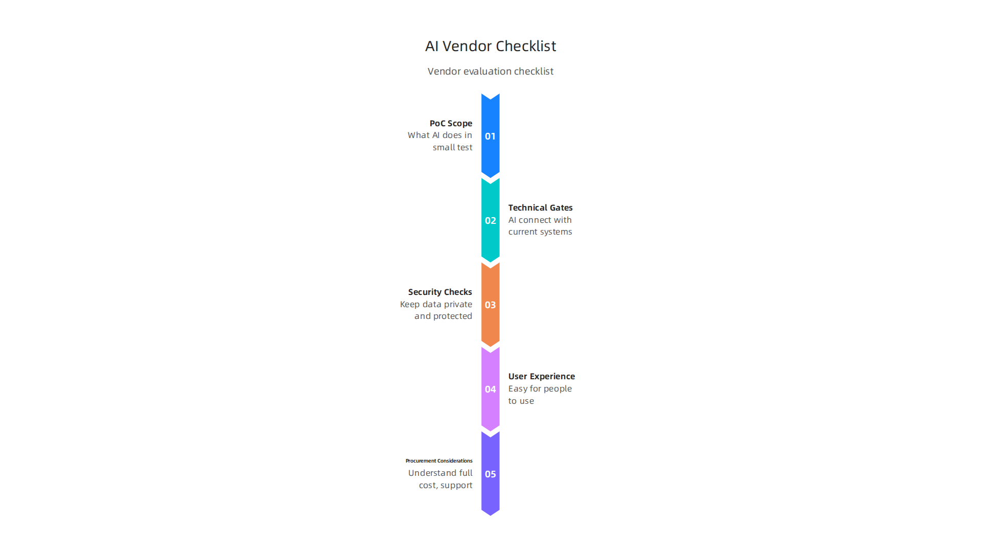 A checklist outlining the key stages for evaluating AI vendors, from proof-of-concept to procurement considerations.