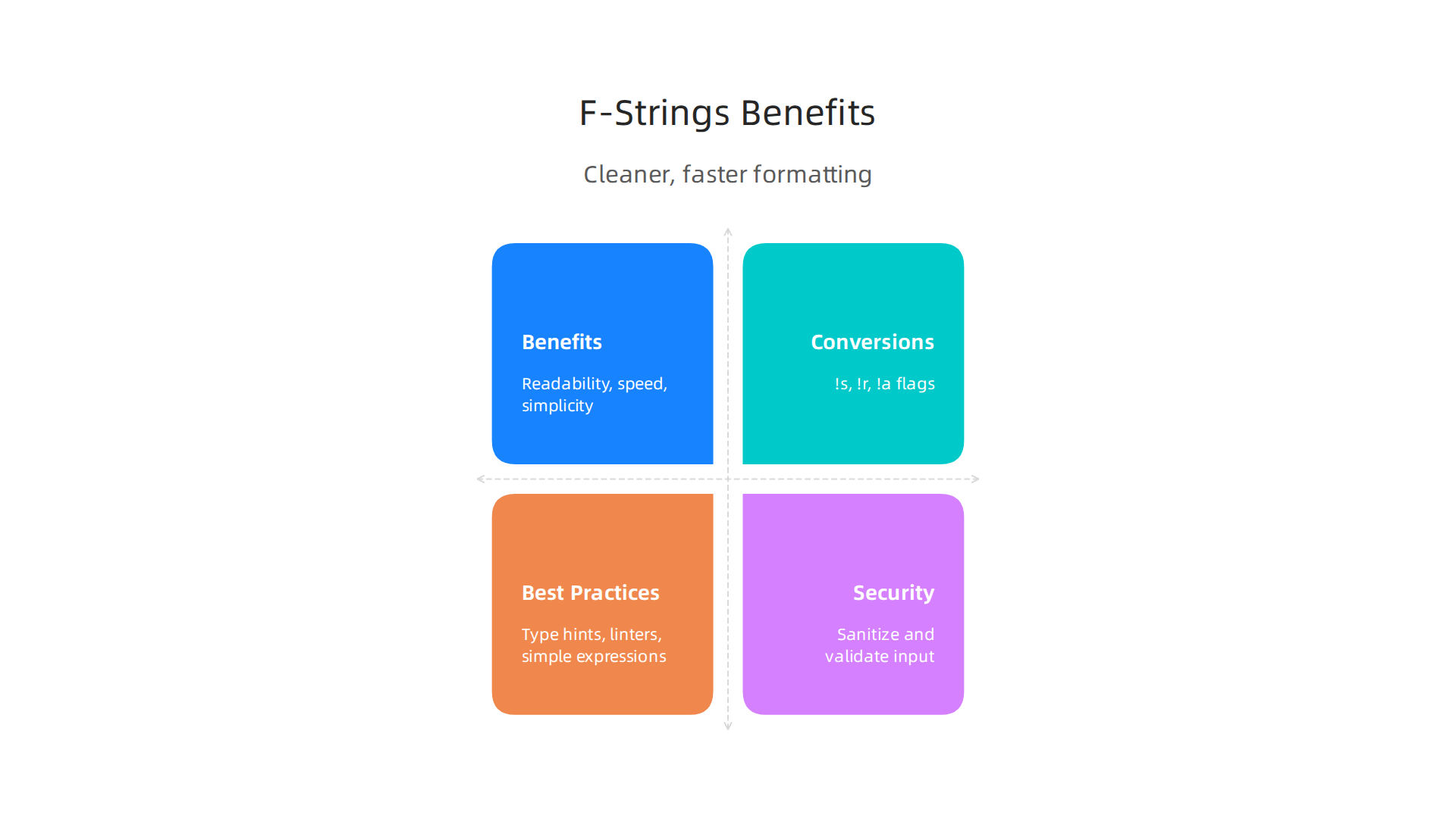 Key advantages of using f-strings over older formatting methods like format() and %-formatting for cleaner and faster Python code.