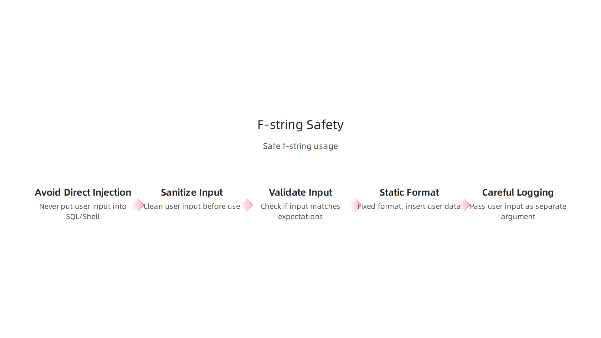 Learn safe ways to handle user input when using f-strings to prevent common security vulnerabilities like injection attacks.