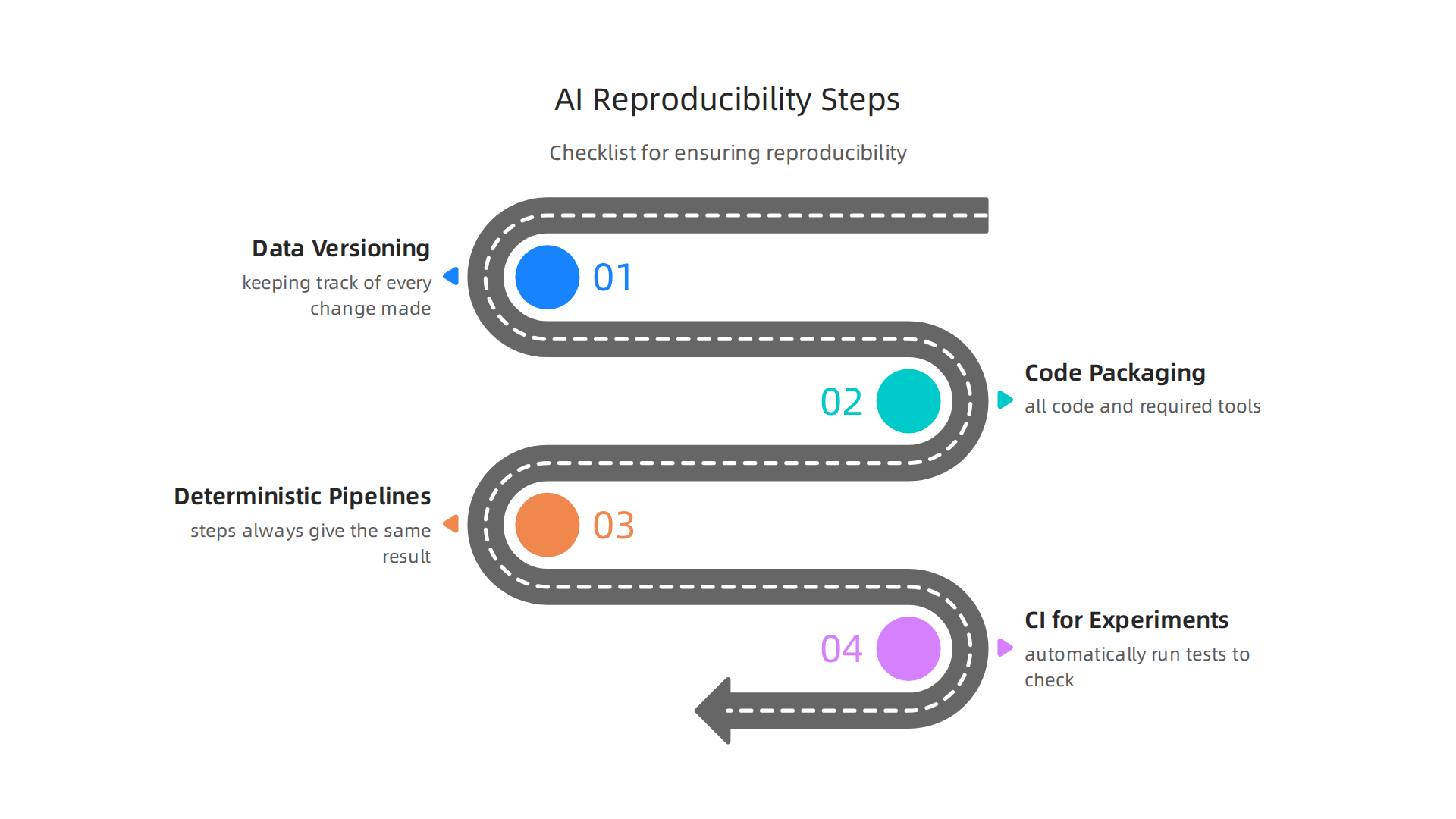 Checklist for ensuring AI system reproducibility.